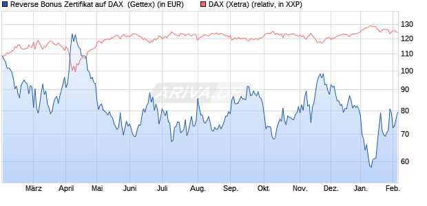 Reverse Bonus Zertifikat auf DAX [Goldman Sachs B. (WKN: GJ5HW3) Chart