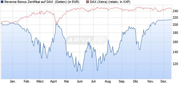 Reverse Bonus Zertifikat auf DAX [Goldman Sachs B. (WKN: GJ5HWA) Chart