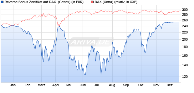 Reverse Bonus Zertifikat auf DAX [Goldman Sachs B. (WKN: GJ5HWJ) Chart
