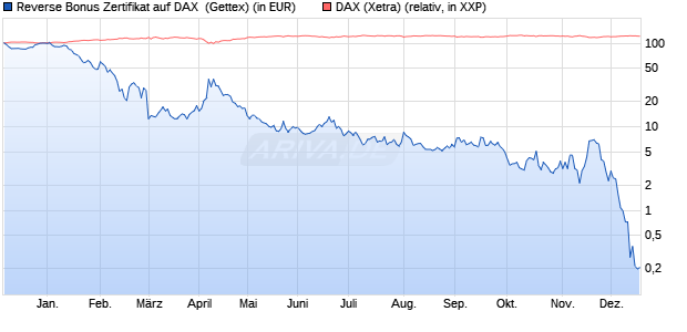 Reverse Bonus Zertifikat auf DAX [Goldman Sachs B. (WKN: GJ5HWM) Chart