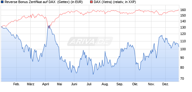 Reverse Bonus Zertifikat auf DAX [Goldman Sachs B. (WKN: GJ5HX1) Chart