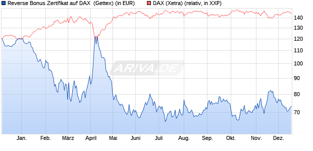 Reverse Bonus Zertifikat auf DAX [Goldman Sachs B. (WKN: GJ5HXH) Chart
