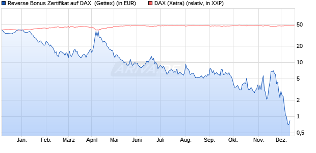 Reverse Bonus Zertifikat auf DAX [Goldman Sachs B. (WKN: GJ5HXU) Chart