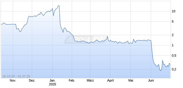 PTL Ltd Chart