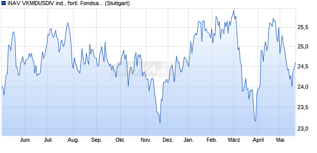 iNAV VKMIDUSDIV ind., fortl. Fondsanteilswert Chart