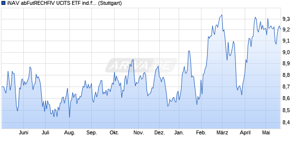 iNAV abFutRECHFIV UCITS ETF ind.fortl.Fondsan-w. Chart
