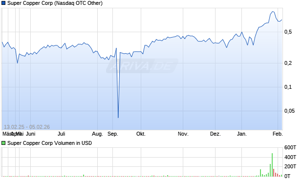 Super Copper Aktie Chart
