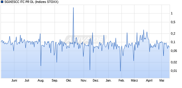 SGIXESCC ITC PR DL Chart