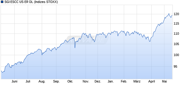 SGI ESCC US ER DL Chart