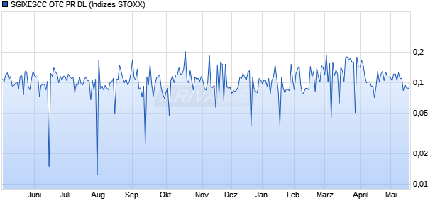 SGIXESCC OTC PR DL Chart