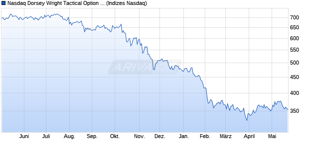 Nasdaq Dorsey Wright Tactical Option Income Strate. Chart