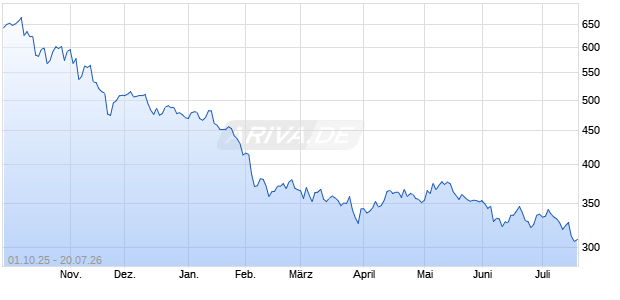 Nasdaq Dorsey Wright Tactical Option Income Strate. Chart