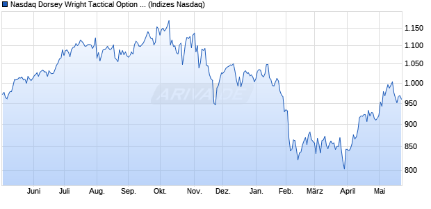 Nasdaq Dorsey Wright Tactical Option Income Strate. Chart