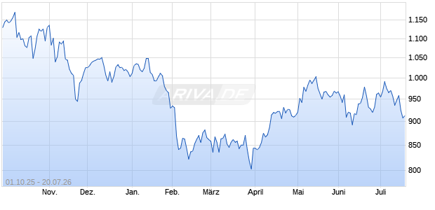 Nasdaq Dorsey Wright Tactical Option Income Strate. Chart