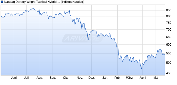 Nasdaq Dorsey Wright Tactical Hybrid Option Income. Chart