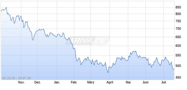 Nasdaq Dorsey Wright Tactical Hybrid Option Income. Chart