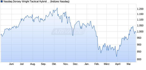 Nasdaq Dorsey Wright Tactical Hybrid Option Income. Chart
