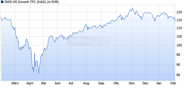 Performance des DWS US Growth TFC (WKN DWS3M5, ISIN DE000DWS3M56)