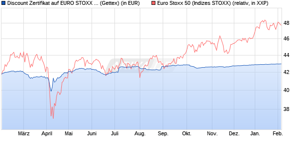 Discount Zertifikat auf EURO STOXX 50 [UniCredit Ba. (WKN: HD9MZ4) Chart