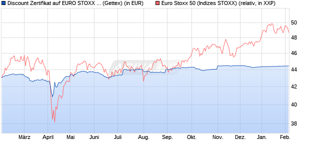 Discount Zertifikat auf EURO STOXX 50 [UniCredit Ba. (WKN: HD9MZ7) Chart