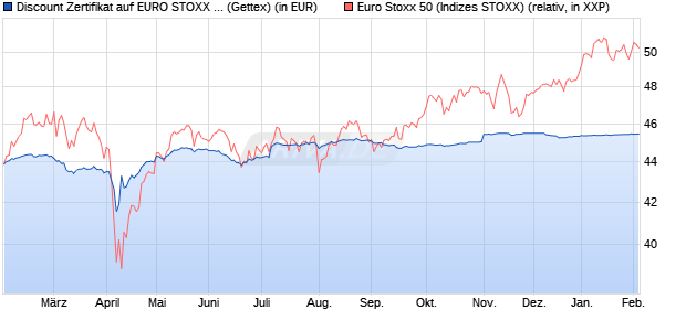 Discount Zertifikat auf EURO STOXX 50 [UniCredit Ba. (WKN: HD9MZ9) Chart