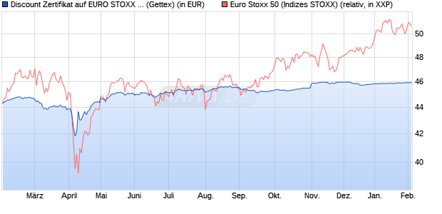 Discount Zertifikat auf EURO STOXX 50 [UniCredit Ba. (WKN: HD9MZA) Chart