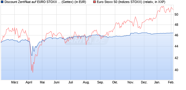 Discount Zertifikat auf EURO STOXX 50 [UniCredit Ba. (WKN: HD9MZB) Chart