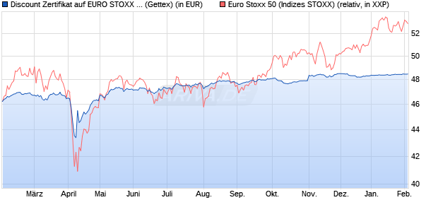 Discount Zertifikat auf EURO STOXX 50 [UniCredit Ba. (WKN: HD9MZF) Chart