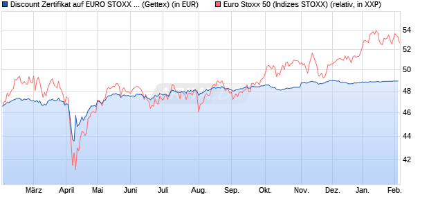 Discount Zertifikat auf EURO STOXX 50 [UniCredit Ba. (WKN: HD9MZG) Chart