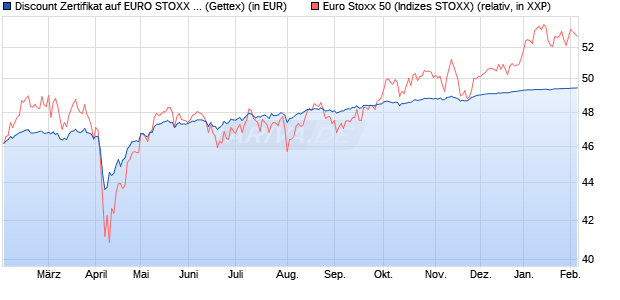 Discount Zertifikat auf EURO STOXX 50 [UniCredit Ba. (WKN: HD9MZH) Chart