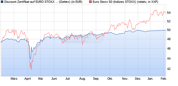 Discount Zertifikat auf EURO STOXX 50 [UniCredit Ba. (WKN: HD9MZJ) Chart