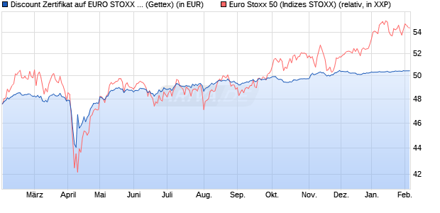 Discount Zertifikat auf EURO STOXX 50 [UniCredit Ba. (WKN: HD9MZK) Chart