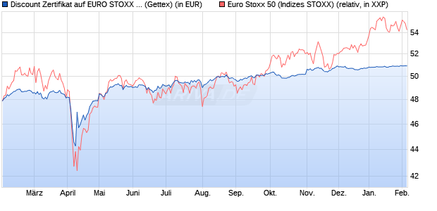 Discount Zertifikat auf EURO STOXX 50 [UniCredit Ba. (WKN: HD9MZL) Chart