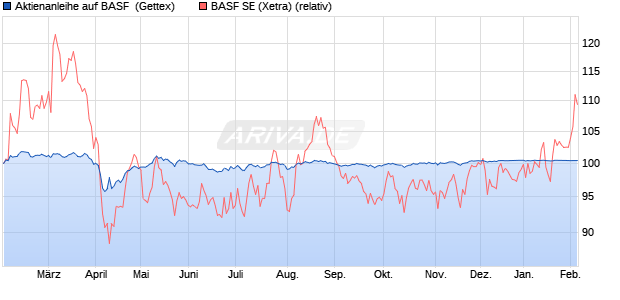 Aktienanleihe auf BASF [UniCredit Bank GmbH] (WKN: HD9NC2) Chart