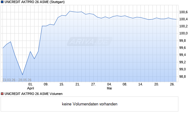 UNICREDIT AKTPRO 26 ASME Aktie Chart