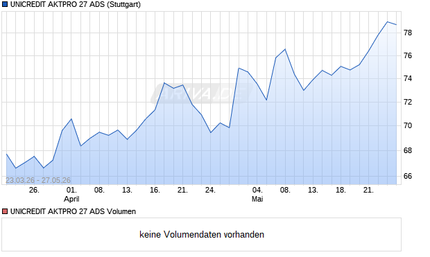 UNICREDIT AKTPRO 27 ADS Aktie Chart
