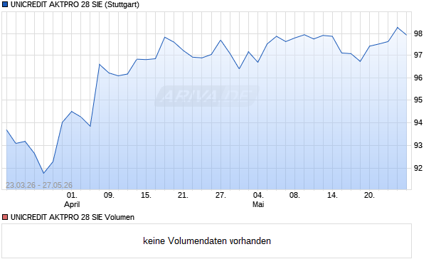 UNICREDIT AKTPRO 28 SIE Aktie Chart