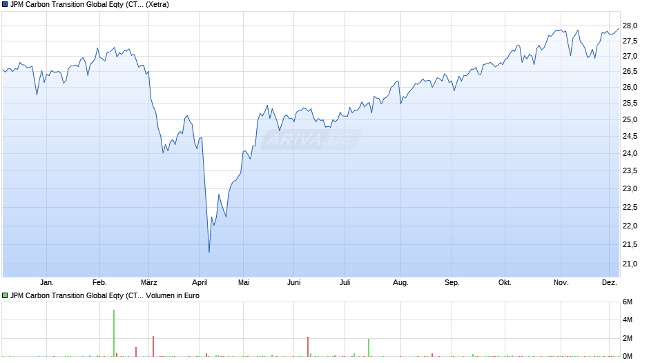 JPM Carbon Transition Global Eqty (CTB) UCITS ETF - EUR acc Chart