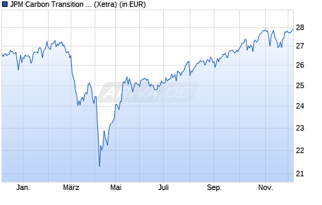 Performance des JPM Carbon Transition Global Eqty (CTB) UCITS ETF - EUR acc (WKN A40JGD, ISIN IE0009TJ5T70)