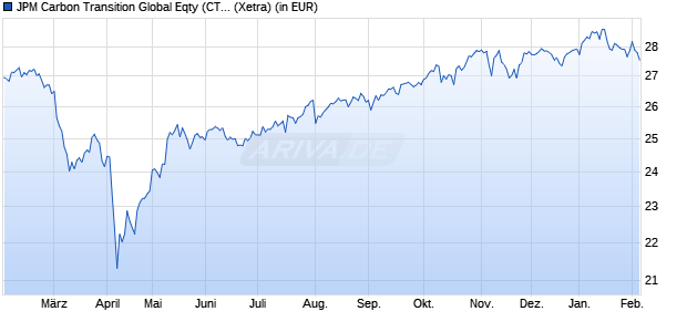 Performance des JPM Carbon Transition Global Eqty (CTB) UCITS ETF - EUR acc (WKN A40JGD, ISIN IE0009TJ5T70)