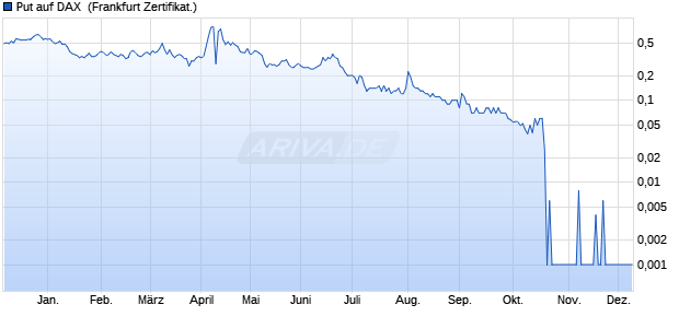 Put auf DAX [DZ BANK AG] (WKN: DQ800R) Chart
