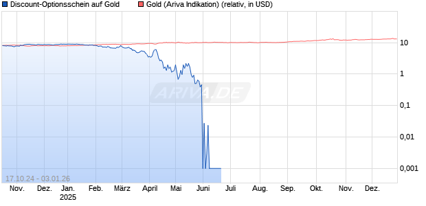 Discount-Optionsschein auf Gold [Vontobel] Chart