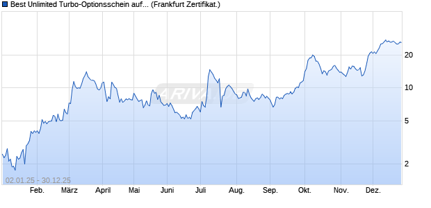 Best Unlimited Turbo-Optionsschein auf Salzgitter [S. (WKN: SY84J5) Chart