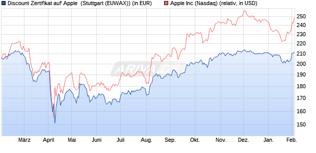 Discount Zertifikat auf Apple [Morgan Stanley & Co. Int. (WKN: MJ36JS) Chart