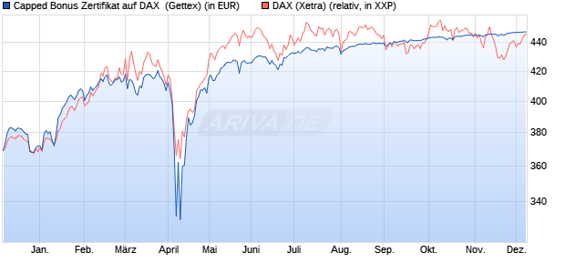 Capped Bonus Zertifikat auf DAX [Goldman Sachs Ba. (WKN: GJ5KV5) Chart