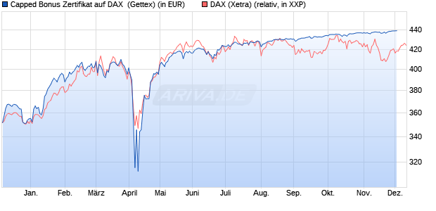 Capped Bonus Zertifikat auf DAX [Goldman Sachs Ba. (WKN: GJ5KVB) Chart