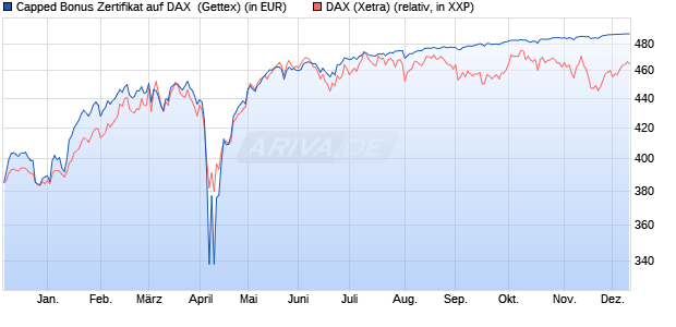 Capped Bonus Zertifikat auf DAX [Goldman Sachs Ba. (WKN: GJ5KVK) Chart