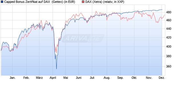 Capped Bonus Zertifikat auf DAX [Goldman Sachs Ba. (WKN: GJ5KVQ) Chart