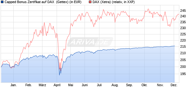 Capped Bonus Zertifikat auf DAX [Goldman Sachs Ba. (WKN: GJ5KZW) Chart