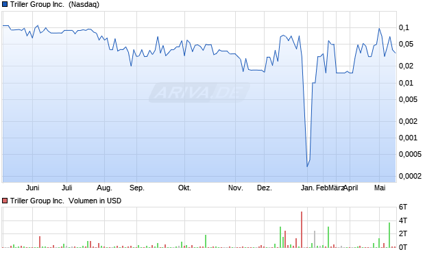 Triller Group Aktie Chart
